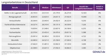 Langzeitarbeitslose in Deutschland. Bild: "obs/Gehalt.de"