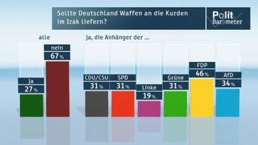 Sollte Deutschland Waffen an die Kurden im Irak liefern? Bild: "obs/ZDF/ZDF/Forschungsgruppe Wahlen"