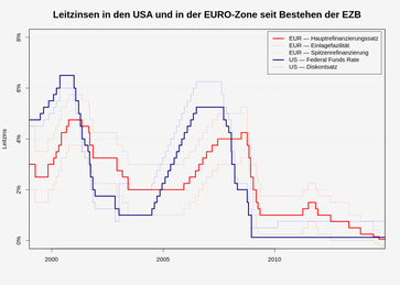 Zinssätze der Eurozone und des US-Dollars