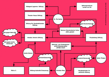 Verworrendes Netzwerk der Stiftungen mit Amadeu-Antonio-Stiftung