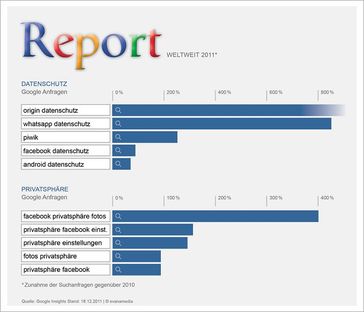 Anstieg der Suchanfragen zu Datenschutz und Privatsphäre im Internet. Grafik:: PII