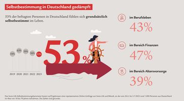 Ergebnisse des Swiss Life-Selbstbestimmungsbarometers 2023