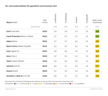 Befriedigend bis gut lautet das ADAC Urteil beim aktuellen Ski- und Snowboardhelmtest.