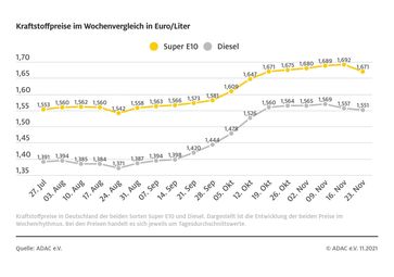 Kraftstoffpreise im Wochenvergleich  Bild: ADAC Fotograf: © ADAC