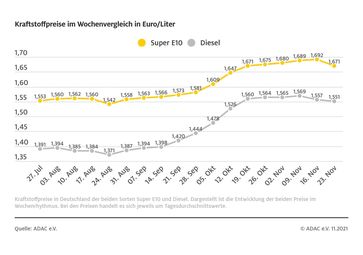 Kraftstoffpreise im Wochenvergleich  Bild: ADAC Fotograf: © ADAC