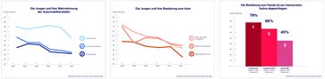 Ergebnis des Brand Asset Valuator[TM]: In der jungen Zielgruppe verlieren Automobilhersteller kontinuierlich an Ansehen Bild: "obs/Young & Rubicam GmbH"