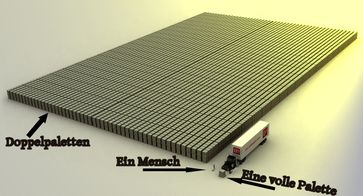 Größenvergleich: Das sind 1 Billion (=1.000 Milliarden) Euro in 100 Euro Scheinen. Zu sehen sind doppel Europaletten voll mit 100 Euro Scheinen. Ein durchschnittlicher Arbeiter müßte 92 Millionen Jahre arbeiten um dies verdienen zu können.