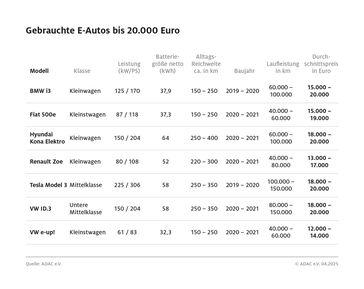 Gebrauchte E-Autos unter 20.000 Euro