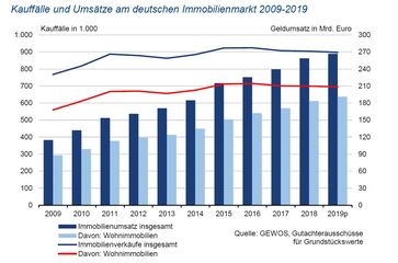 Kauffälle und Geldumsätze am deutschen Immobilienmarkt 2009-2019 Bild: "obs/GEWOS GmbH"