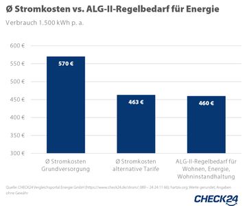 Bild: "obs/CHECK24 GmbH"