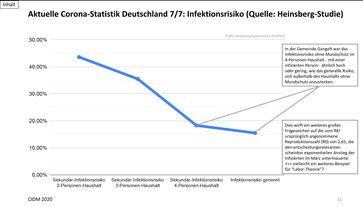 Die Heinsberg-Studie zeigt: Das Infektionsrisiko mit Corona ist sehr, sehr gering mit gerade einmal knapp 16%