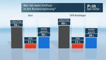 Wer hat mehr Einfluss in der Bundesregierung? Bild: "obs/ZDF/ZDF/Forschungsgruppe Wahlen"