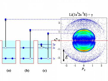 Beobachtete Impulsverteilung des emittierten Photoelektrons nach Einfachionisation von Lithiumatomen: Ionisation aus der 2s-Schale (a), 1s-Schale (b) und 1s-Schale bei gleichzeitiger Anregung eines weiteren Elektrons. Bild: MPI für Kernphysik