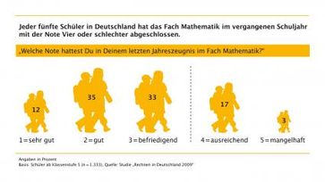 Grafik: obs/Stiftung Rechnen