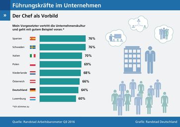 Bild: "obs/Randstad Deutschland GmbH & Co. KG/Grafik: Randstad Deutschland"