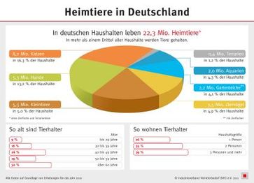 Grafik: obs/IVH Industrieverband Heimtierbedarf