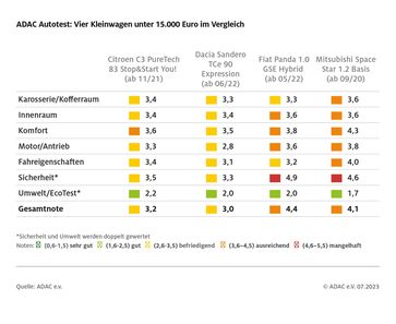 ADAC Autotest: Vier Autos unter 15.000 Euro im Vergleich