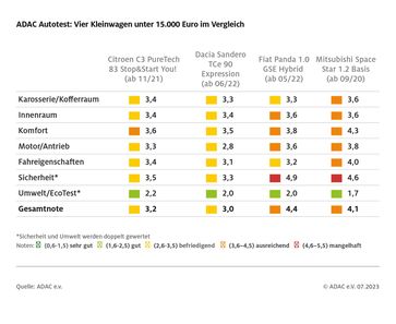 ADAC Autotest: Vier Autos unter 15.000 Euro im Vergleich