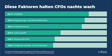 Bild: Coface Deutschland Fotograf: Coface Deutschland