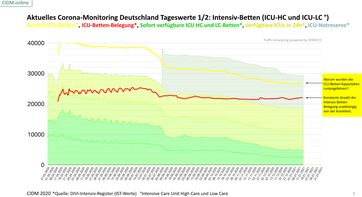 Die Belegung der Intensivbetten ist seit März 2020 bis 11.01.2021 praktisch konstant.