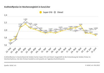 Kraftstoffpreise im Wochenvergleich Bild: ADAC Fotograf: © ADAC