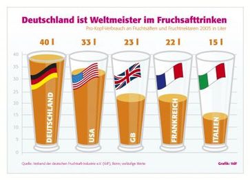 Der Fruchtsaft-Weltmeister