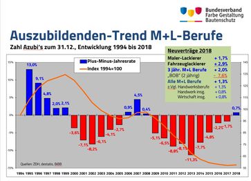 Bild: "obs/Bundesverband Farbe Gestaltung Bautenschutz"