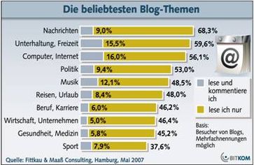 Grafik: BITKOM