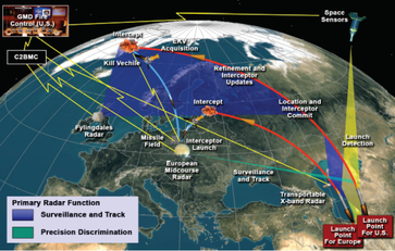 Von den USA geplantes europäisches Raketenabwehrprogramm