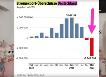 Deutschland Importiert seit 2023 massiv Atomstrom aus dem Ausland