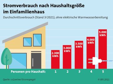 Bild: LBS Infodienst Bauen und Finanzieren Fotograf: LBS Infodienst Bauen und Finanzieren