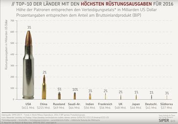 Top-10 der höchsten Militärausgaben 2016