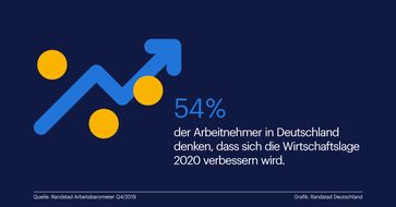 Bild: "obs/Randstad Deutschland GmbH & Co. KG"