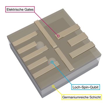 Loch-Spin-Qubits in germaniumreicher Schicht. Die beiden Löcher sind auf die nur wenige Nanometer dicke germaniumreiche Schicht beschränkt. Darüber bilden einzelne Drähte mit angelegten Spannungen die elektrischen Gates. Die positiv geladenen Löcher spüren den Einfluss der Drähte und können so innerhalb ihrer Schicht bewegt werden.