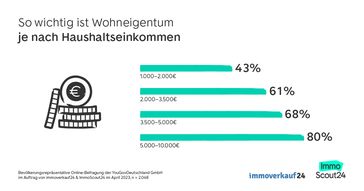 Der Wunsch nach Eigentum erhöht sich mit steigendem Einkommen