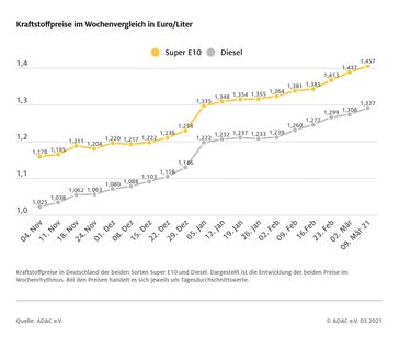 Kraftstoffpreise im Wochenvergleich  Bild: ADAC Fotograf: © ADAC