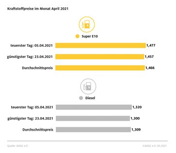 Kraftstoffpreise im April 2021 Bild: ADAC Fotograf: © ADAC