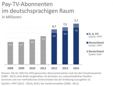 Grafik: Verband Privater Rundfunk und Telemedien e.V. (VPRT)