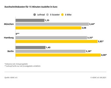 Städtevergleich: Durchschnittskosten für 15 Minuten Ausleihe Bild: ADAC Fotograf: ADAC