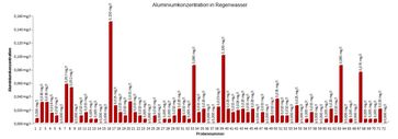 Auch wenn Sie nicht an Chemtrails glauben. Unsere Luft ist definitiv stark mit Aluminium verunreinigt. Sie atmen es täglich ein, wie inzwischen weit über 100 Regenwasseruntersuchungen gezeigt haben.