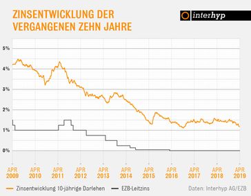 Zinsen für Immobiliendarlehen kratzen am Allzeittief / Immobilienkäufer erhalten Darlehen mit zehnjähriger Zinsbindung bei Bestanbietern zu unter einem Prozent / Bild: "obs/Interhyp AG/Quelle: Interhyp"