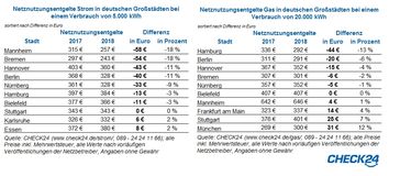 Netznutzungsentgelte Strom und Gas in je 10 Großstädten. Bild: "obs/CHECK24 Vergleichsportal GmbH/CHECK24.de"
