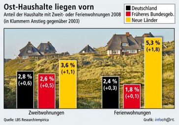 Quelle: obs/Landesbausparkassen