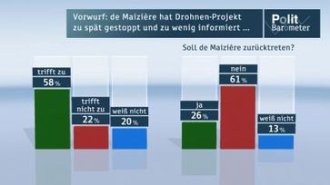 Soll de Maizière zurücktreten? Bild: "obs/ZDF"