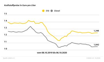 ADAC Kraftstoffpreisvergleich /  Bild: "obs/ADAC"