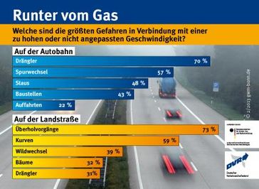 Bild: Deutscher Verkehrssicherheitsrat e,-V.