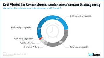 Bild: Bitkom