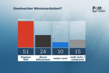 Bild: ZDF7Forschungsgruppe Wahlen Fotograf: ZDF