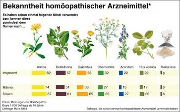Bekanntheit homöopathischer Mittel. Bild: "obs/Deutsche Homöopathie-Union (DHU)"