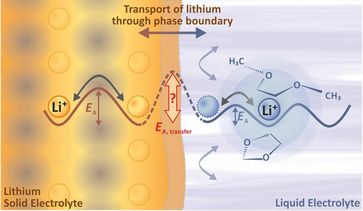 Schematische Darstellung der Passivierungsschicht „solid-/liquid electrolyte interphase“ (kurz „SLEI
Quelle: Grafik: Busche et al. / Nature Chemistry (idw)